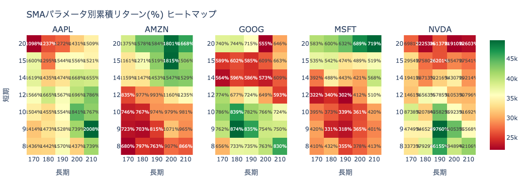 SMAパラメータ別累積リターン ヒートマップ（AAPL・AMZN・GOOG・MSFT・NVDA）