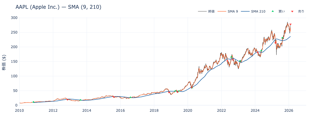 AAPL SMA(9,210)チャート — 株価と移動平均線、売買シグナル