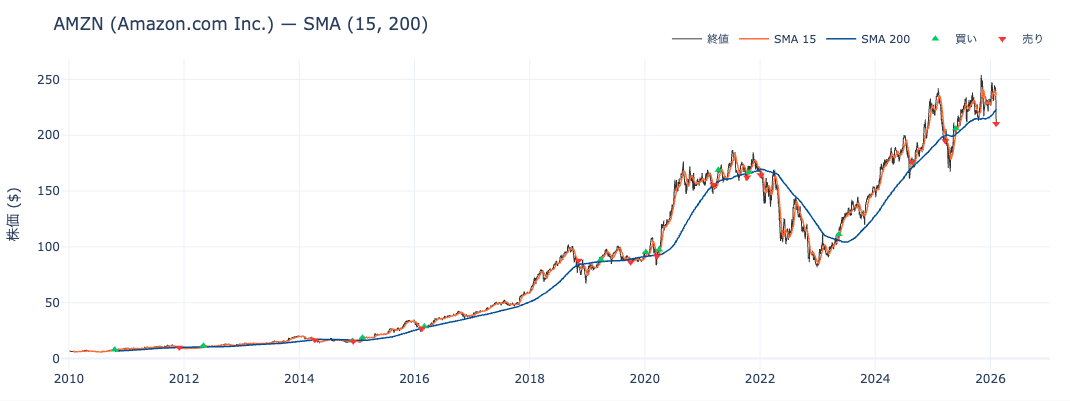 AMZN SMA(15,200)チャート — 株価と移動平均線、売買シグナル