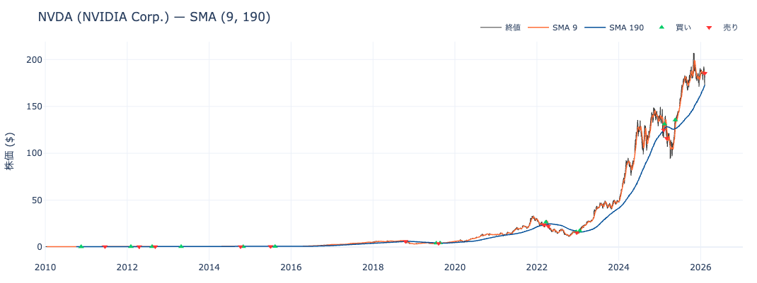 NVDA SMA(9,190)チャート — 株価と移動平均線、売買シグナル