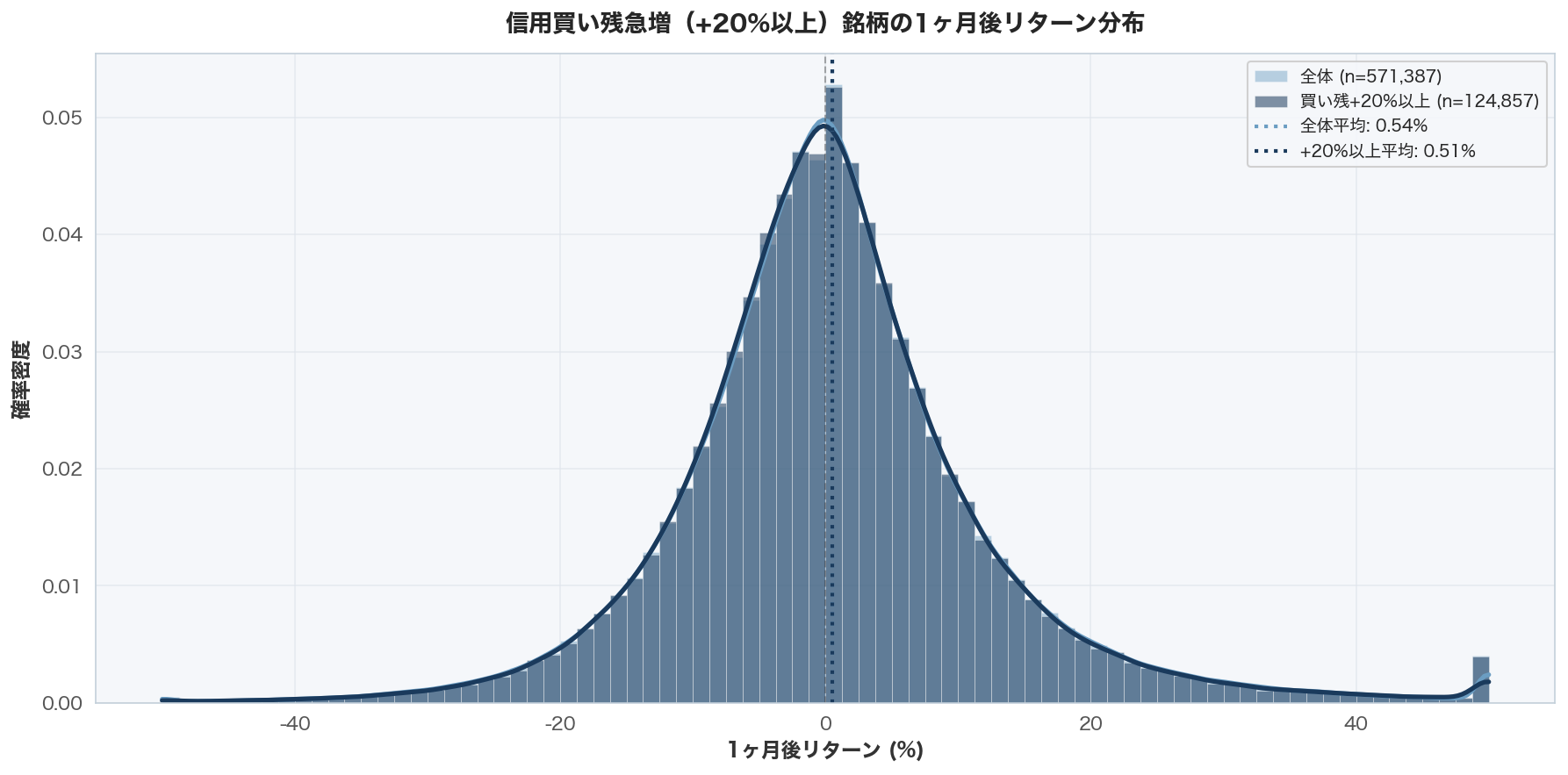 信用買い残急増銘柄の1ヶ月後リターン分布ヒストグラム
