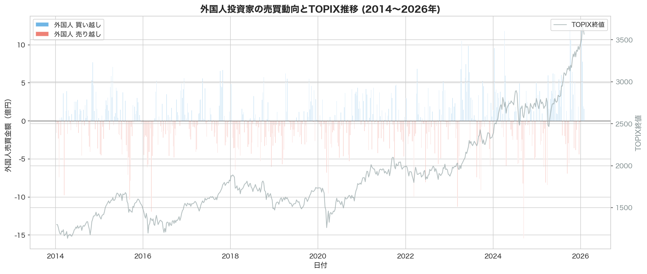 外国人投資家の売買動向とTOPIX推移（2014〜2026年）