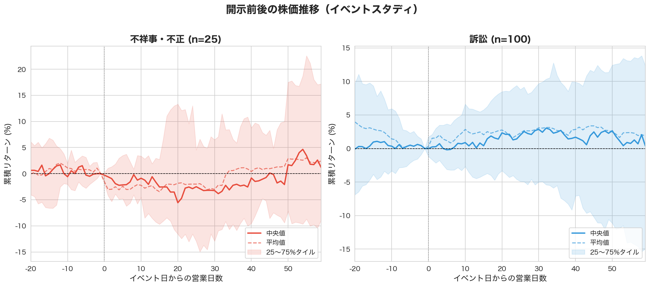 開示前後の株価推移イベントスタディ：不祥事・不正と訴訟の比較
