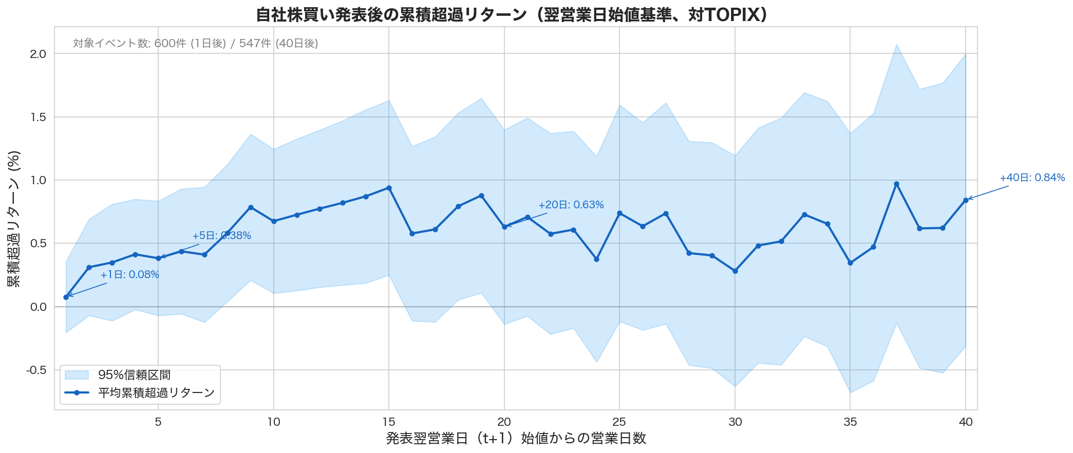 自社株買い発表後の累積超過リターン（翌営業日始値基準、対TOPIX）