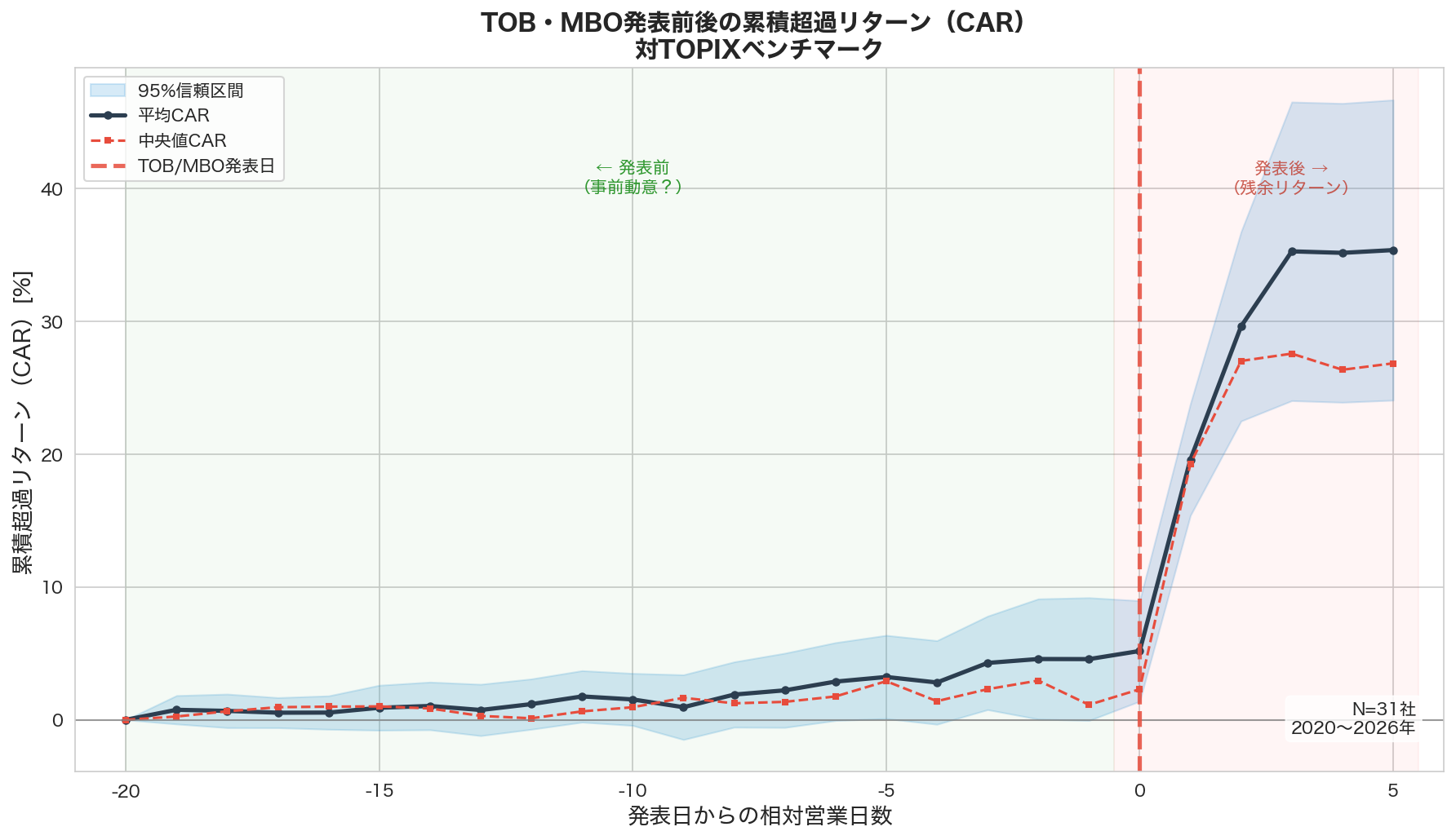 TOB・MBO発表前後の累積超過リターン（CAR）推移