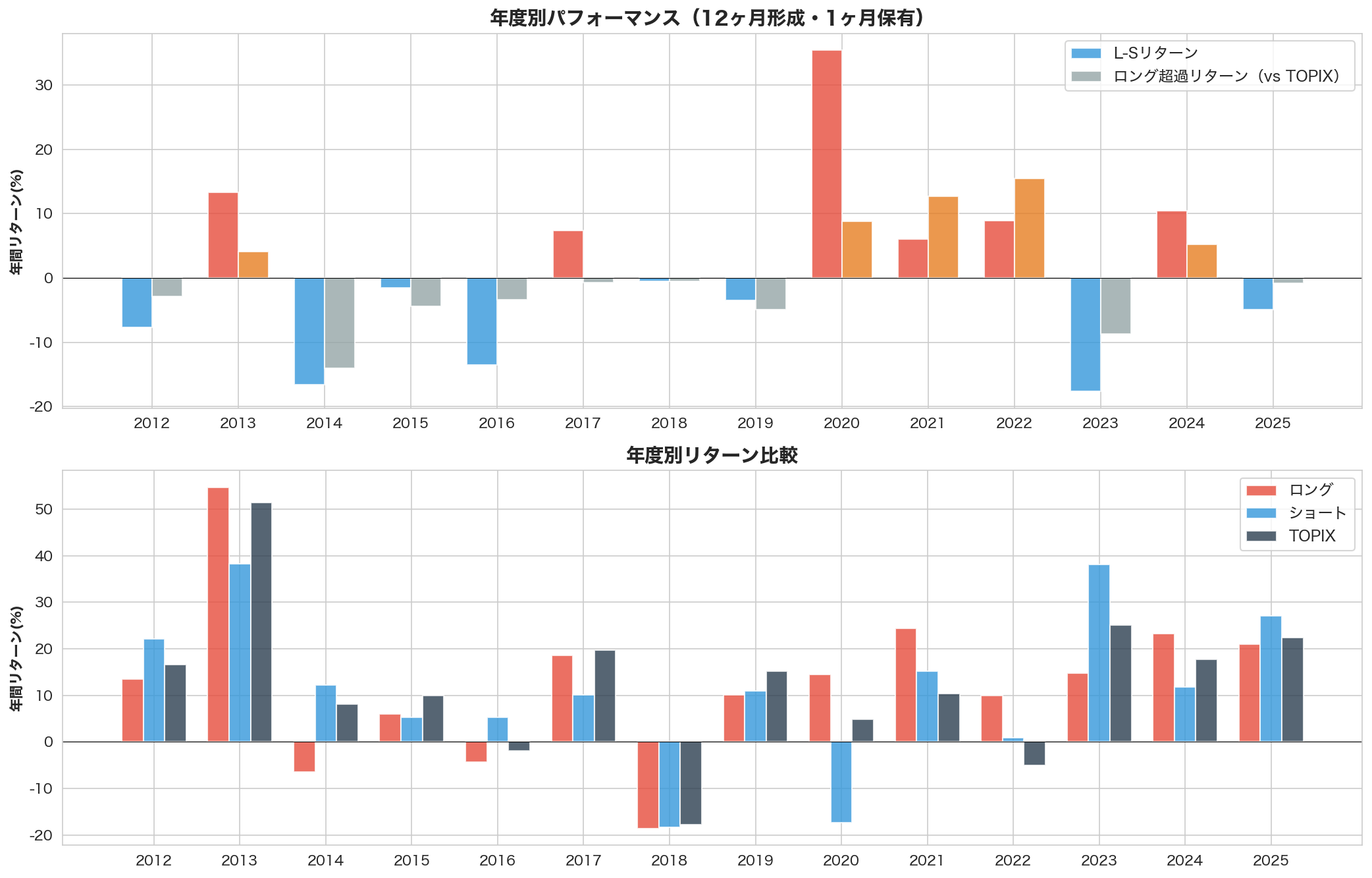 年度別パフォーマンス
