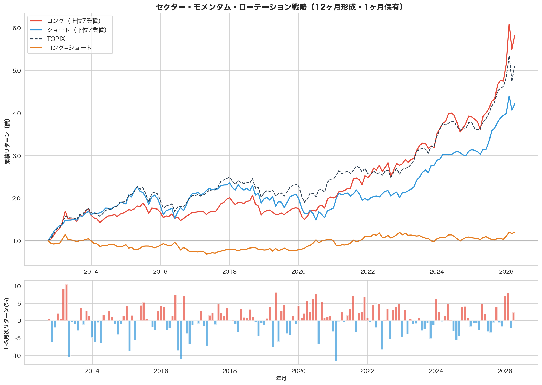 セクター・モメンタム戦略の累積リターン推移（12ヶ月形成・1ヶ月保有）