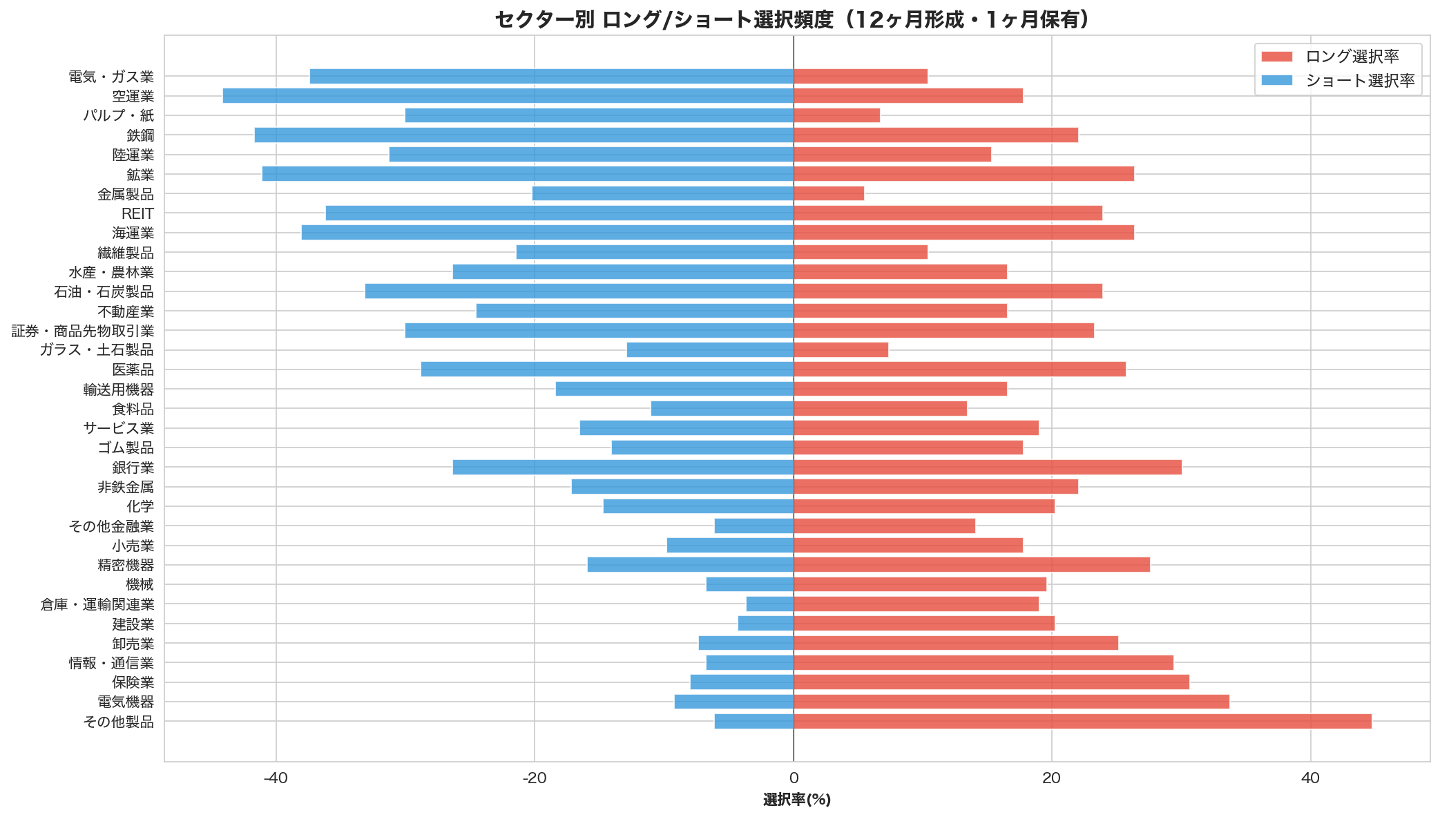 セクター別ロング/ショート選択頻度
