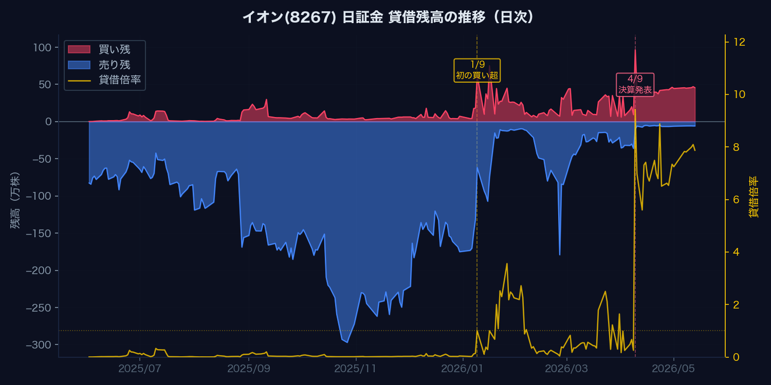 イオン(8267) 日証金 貸借残高の推移（日次）