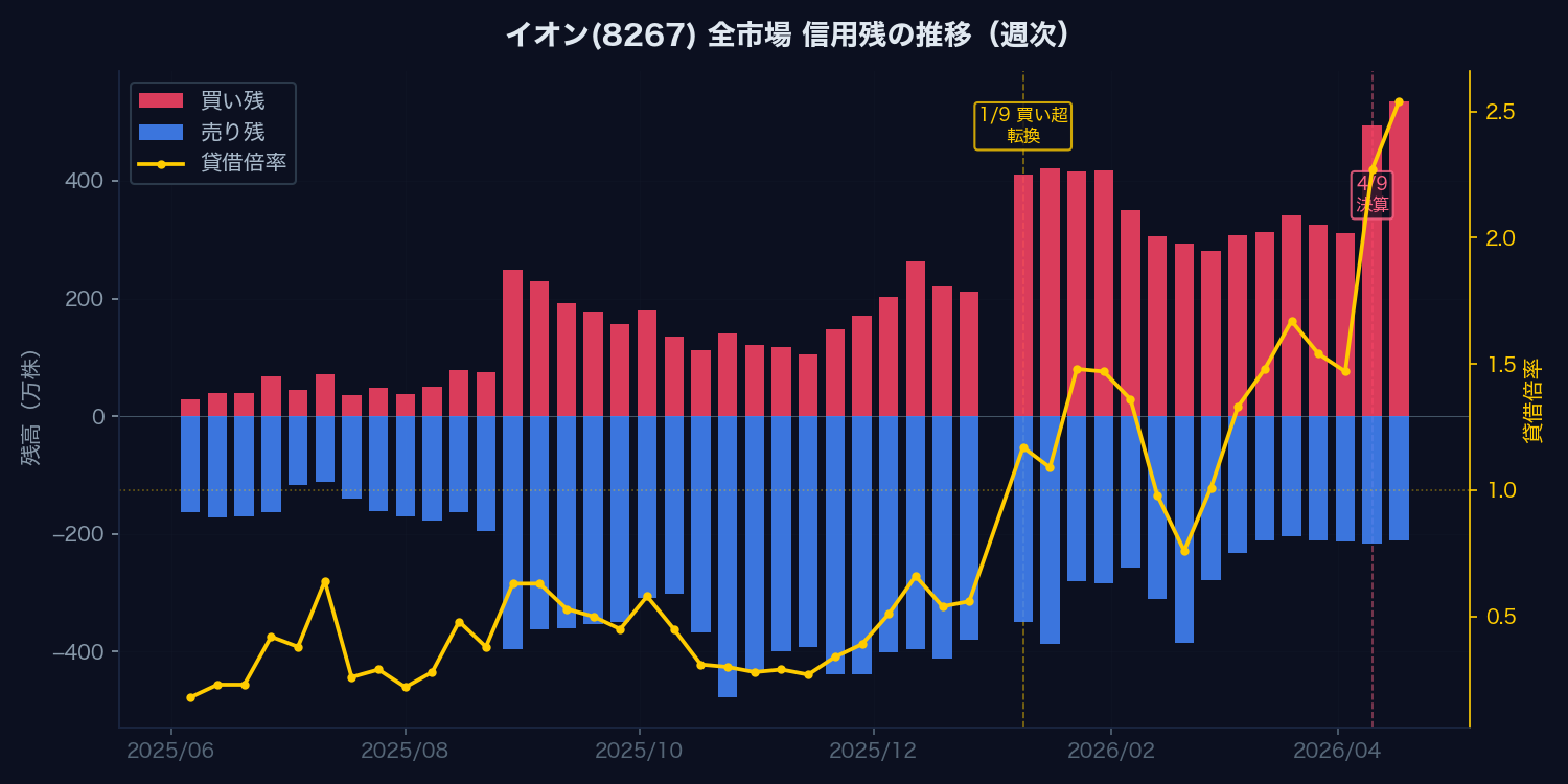 イオン(8267) 全市場 信用残の推移（週次）