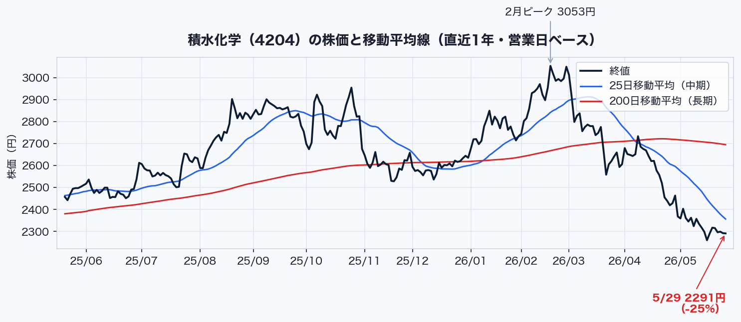 積水化学の株価と25日・200日移動平均線。2月ピーク3,053円から5月末まで約25%下落