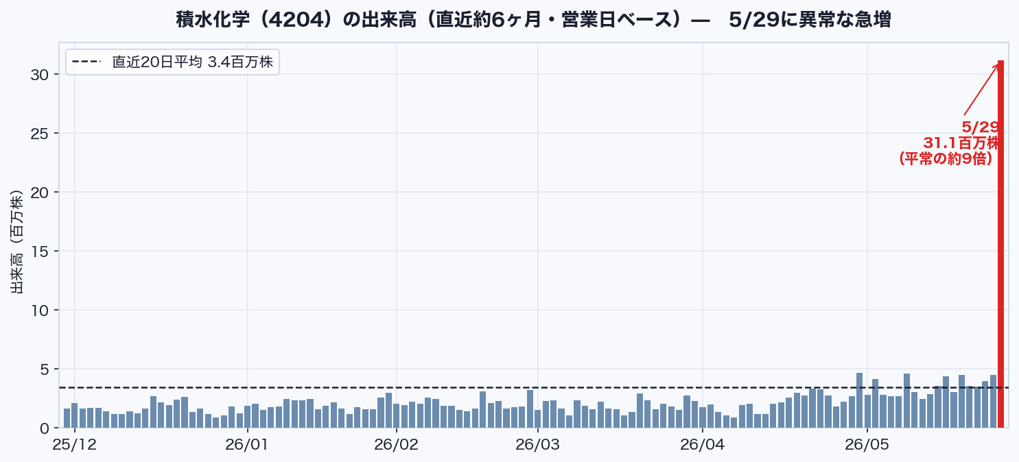 積水化学の出来高推移。5月29日に直近20日平均の約9倍へ急増