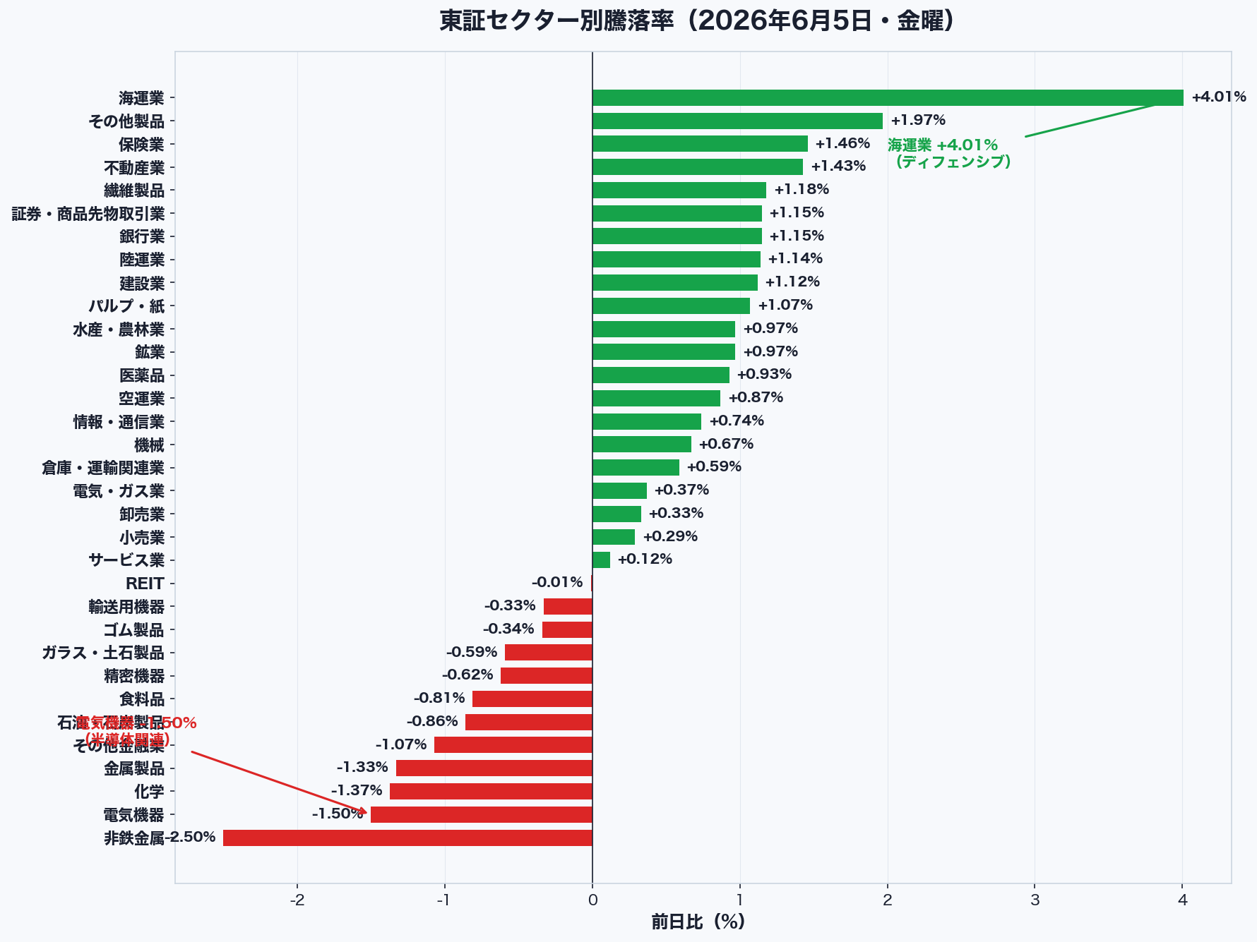 東証セクター別騰落率 2026年6月5日