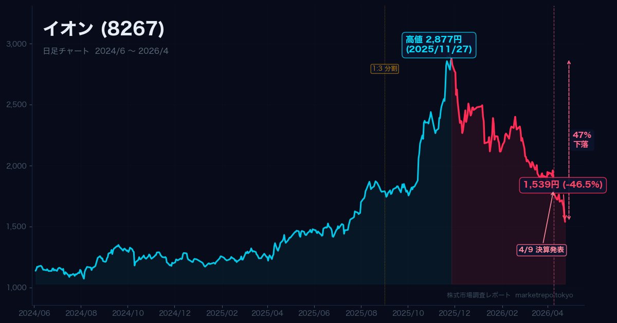 イオン(8267) 最高益でも株価急落の背景